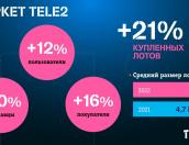Число пользователей сервиса «Маркет» Теле2 увеличилось в Пскове