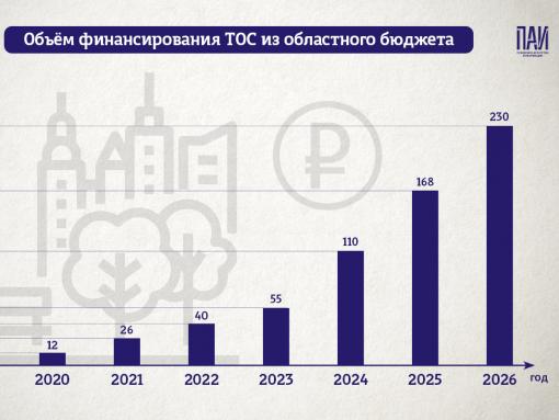 Финансирование проектов ТОС в Псковской области выросло почти на 40%